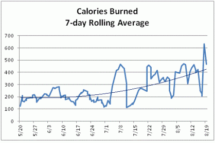 Calories Burned