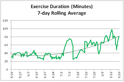 Exercise Duration